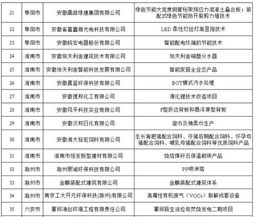 安徽印發(fā)《“五個一百”案例通知》，大力推廣工業(yè)節(jié)能產(chǎn)品技術(shù)